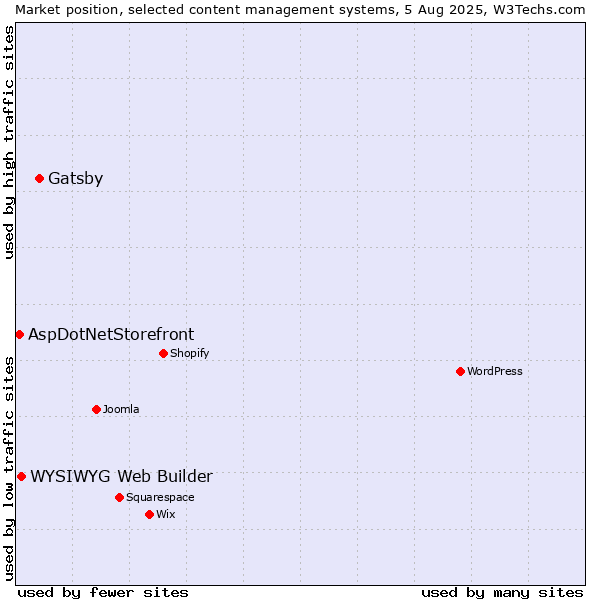 Market position of Gatsby vs. WYSIWYG Web Builder vs. AspDotNetStorefront