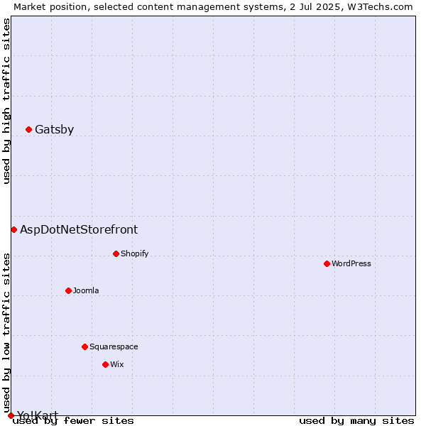 Market position of Gatsby vs. AspDotNetStorefront vs. Yo!Kart