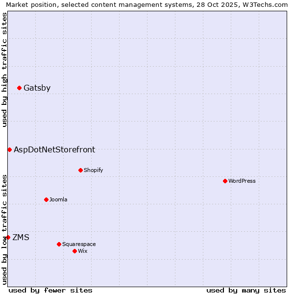 Market position of Gatsby vs. AspDotNetStorefront vs. ZMS