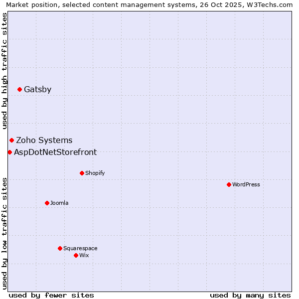 Market position of Gatsby vs. Zoho Systems vs. AspDotNetStorefront