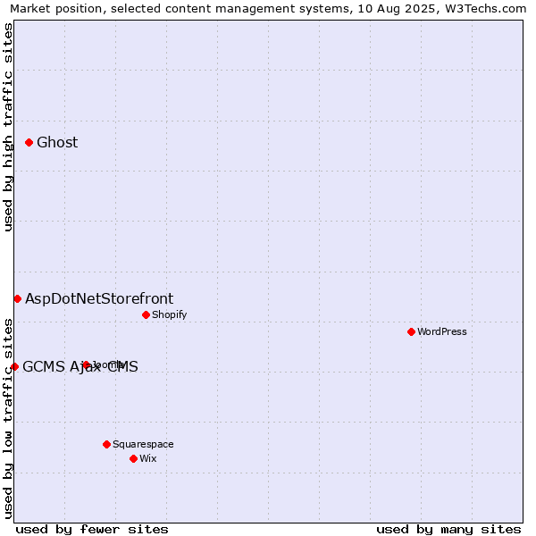 Market position of Ghost vs. AspDotNetStorefront vs. GCMS Ajax CMS