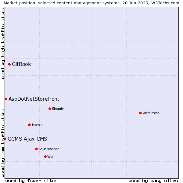Market position of GitBook vs. AspDotNetStorefront vs. GCMS Ajax CMS