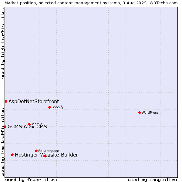 Market position of Hostinger Website Builder vs. AspDotNetStorefront vs. GCMS Ajax CMS