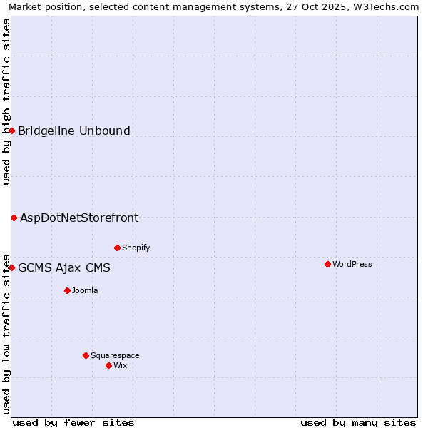 Market position of AspDotNetStorefront vs. Bridgeline Unbound vs. GCMS Ajax CMS