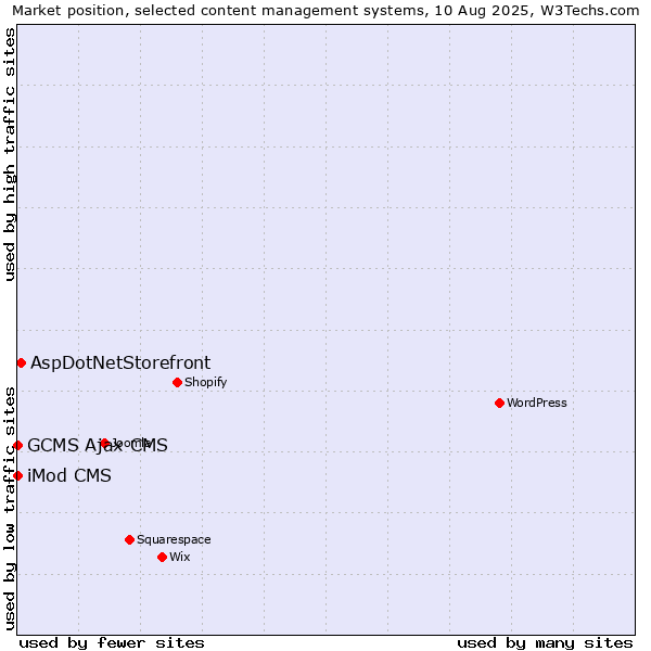Market position of AspDotNetStorefront vs. iMod CMS vs. GCMS Ajax CMS