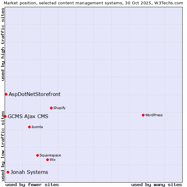 Market position of Jonah Systems vs. AspDotNetStorefront vs. GCMS Ajax CMS