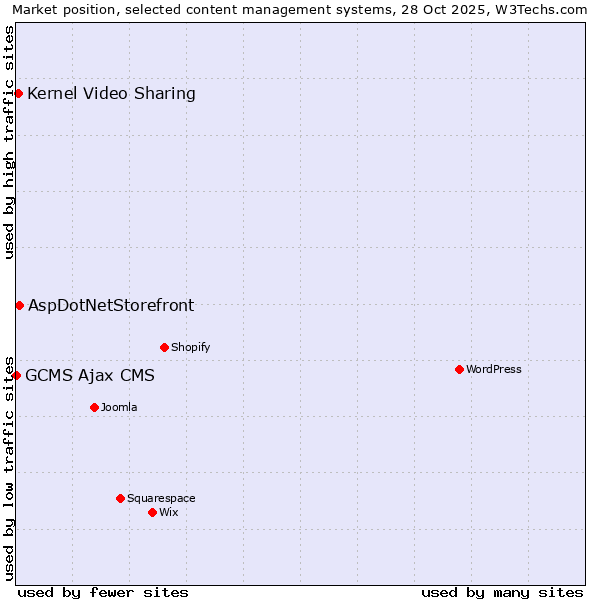 Market position of AspDotNetStorefront vs. Kernel Video Sharing vs. GCMS Ajax CMS