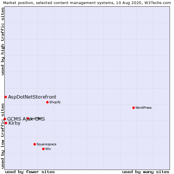 Market position of Kirby vs. AspDotNetStorefront vs. GCMS Ajax CMS