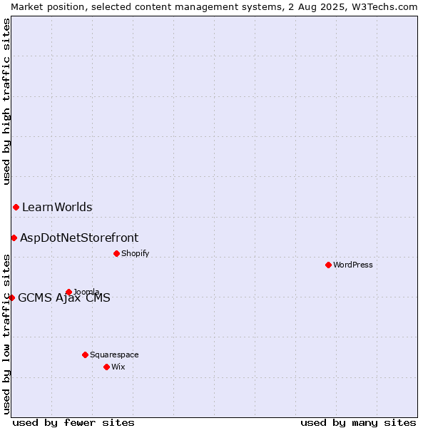 Market position of LearnWorlds vs. AspDotNetStorefront vs. GCMS Ajax CMS