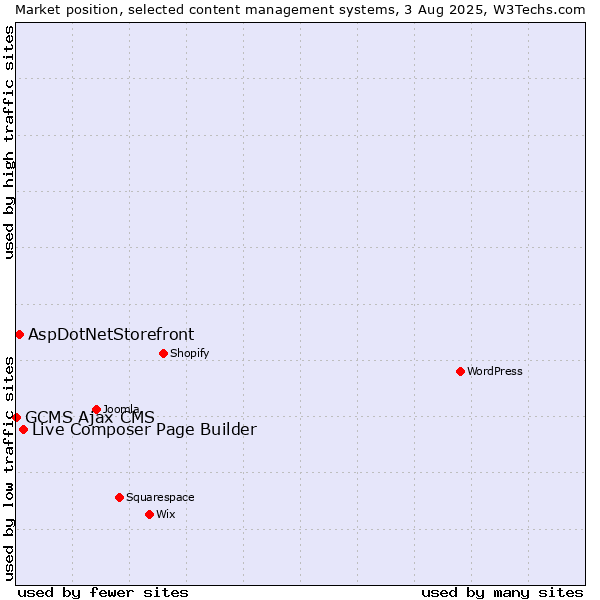 Market position of Live Composer Page Builder vs. AspDotNetStorefront vs. GCMS Ajax CMS