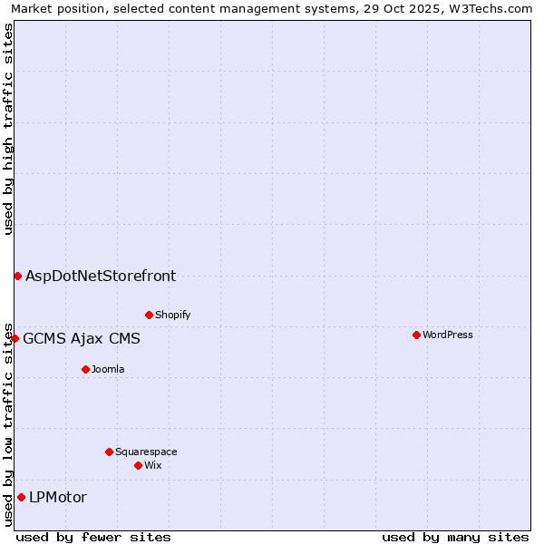 Market position of LPMotor vs. AspDotNetStorefront vs. GCMS Ajax CMS