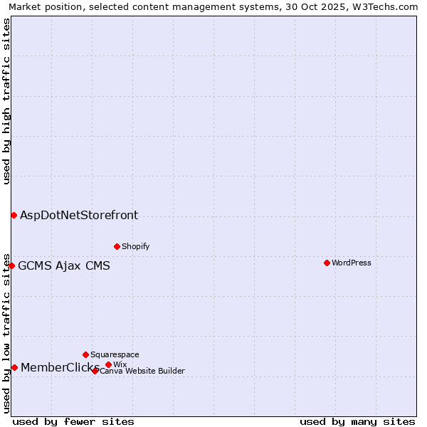 Market position of MemberClicks vs. AspDotNetStorefront vs. GCMS Ajax CMS