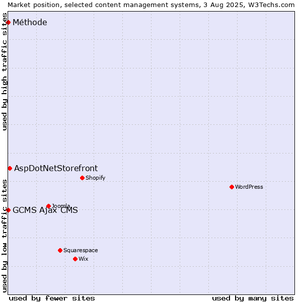 Market position of AspDotNetStorefront vs. GCMS Ajax CMS vs. Méthode
