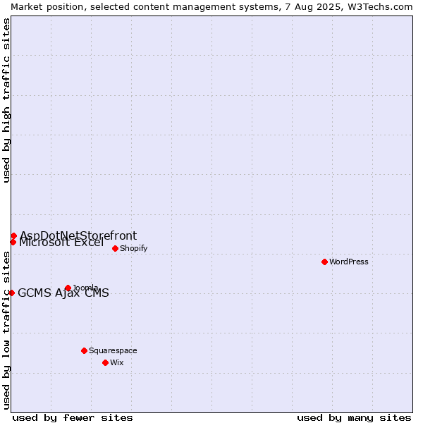 Market position of AspDotNetStorefront vs. Microsoft Excel vs. GCMS Ajax CMS