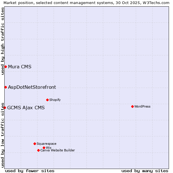 Market position of AspDotNetStorefront vs. Mura CMS vs. GCMS Ajax CMS