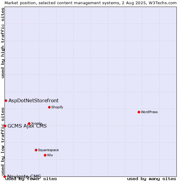 Market position of AspDotNetStorefront vs. GCMS Ajax CMS vs. Navigate CMS