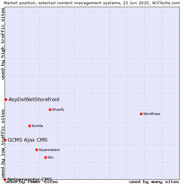 Market position of AspDotNetStorefront vs. GCMS Ajax CMS vs. Netgenerator CMS