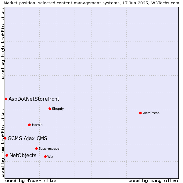 Market position of NetObjects vs. AspDotNetStorefront vs. GCMS Ajax CMS