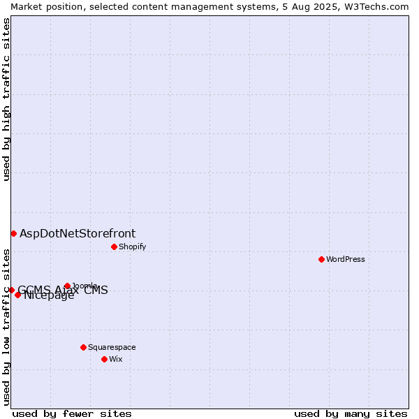Market position of Nicepage vs. AspDotNetStorefront vs. GCMS Ajax CMS