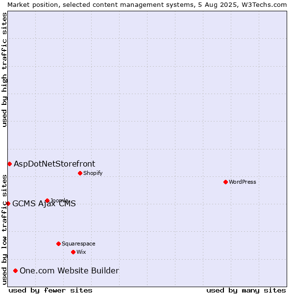Market position of One.com Website Builder vs. AspDotNetStorefront vs. GCMS Ajax CMS