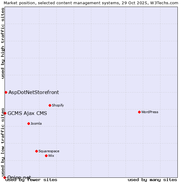 Market position of AspDotNetStorefront vs. GCMS Ajax CMS vs. Onion.net