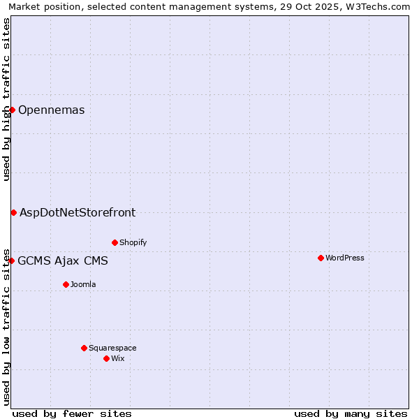 Market position of AspDotNetStorefront vs. Opennemas vs. GCMS Ajax CMS