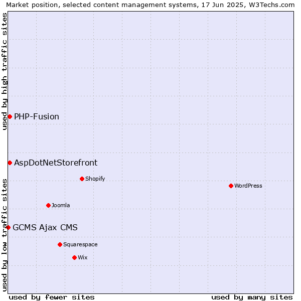 Market position of AspDotNetStorefront vs. PHP-Fusion vs. GCMS Ajax CMS