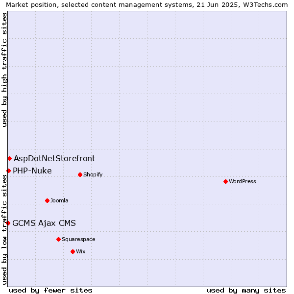 Market position of AspDotNetStorefront vs. PHP-Nuke vs. GCMS Ajax CMS