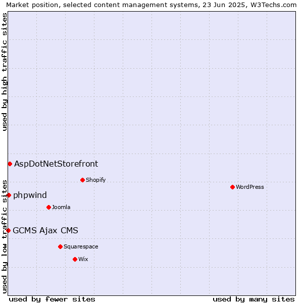 Market position of AspDotNetStorefront vs. phpwind vs. GCMS Ajax CMS
