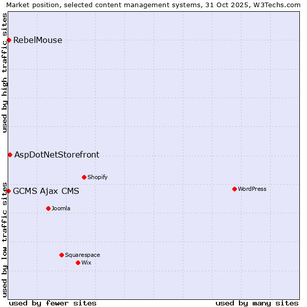 Market position of AspDotNetStorefront vs. RebelMouse vs. GCMS Ajax CMS