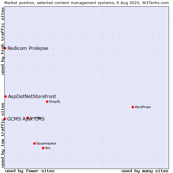 Market position of AspDotNetStorefront vs. Redicom Prolepse vs. GCMS Ajax CMS