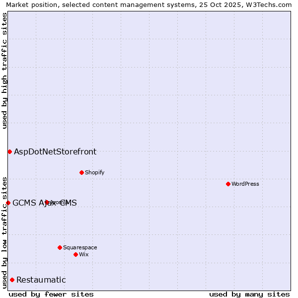 Market position of Restaumatic vs. AspDotNetStorefront vs. GCMS Ajax CMS
