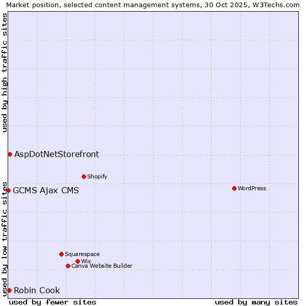 Market position of AspDotNetStorefront vs. Robin Cook vs. GCMS Ajax CMS