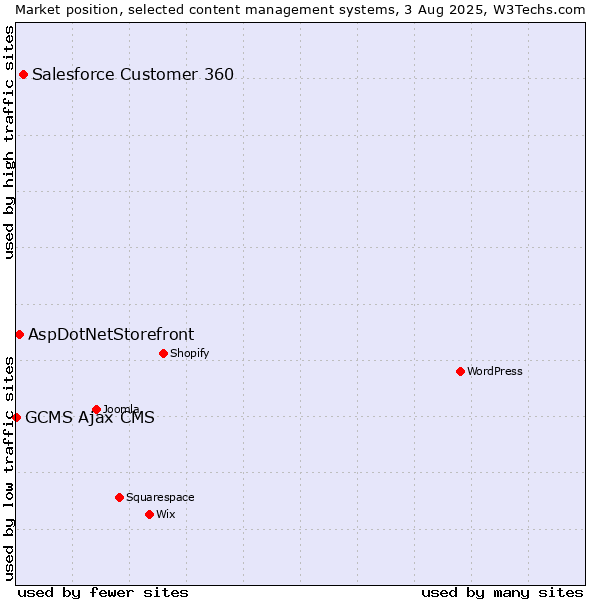 Market position of Salesforce Customer 360 vs. AspDotNetStorefront vs. GCMS Ajax CMS