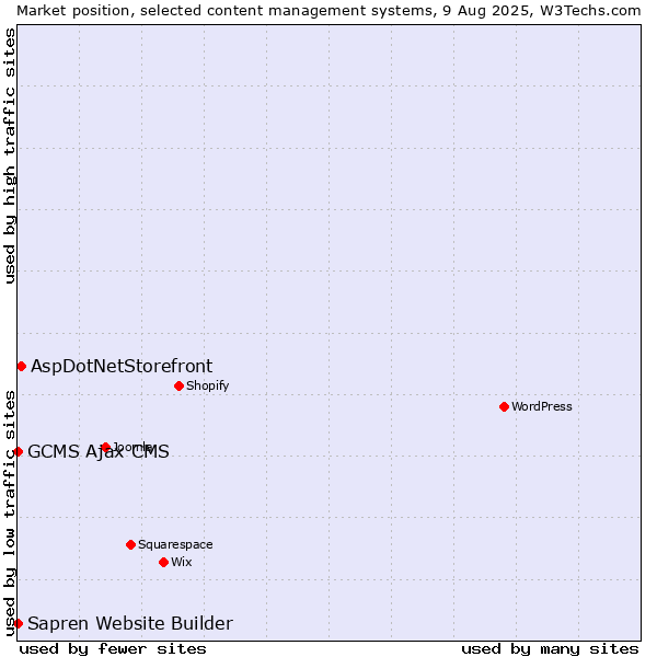 Market position of AspDotNetStorefront vs. GCMS Ajax CMS vs. Sapren Website Builder