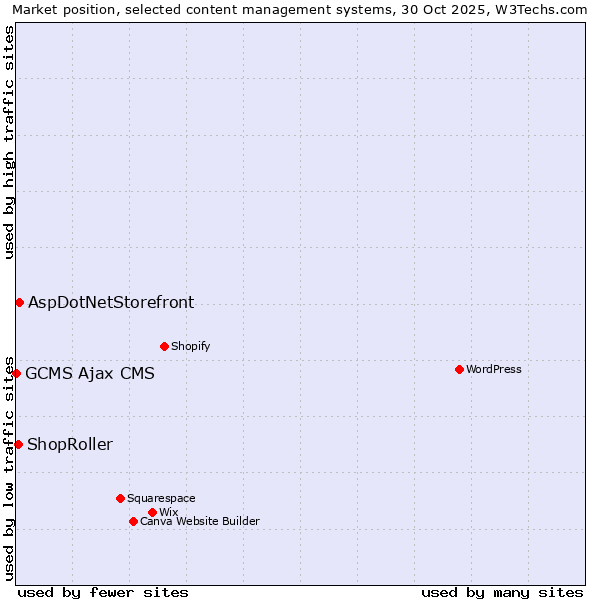 Market position of AspDotNetStorefront vs. ShopRoller vs. GCMS Ajax CMS