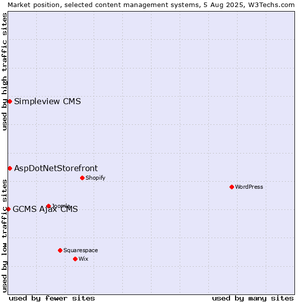 Market position of AspDotNetStorefront vs. Simpleview CMS vs. GCMS Ajax CMS
