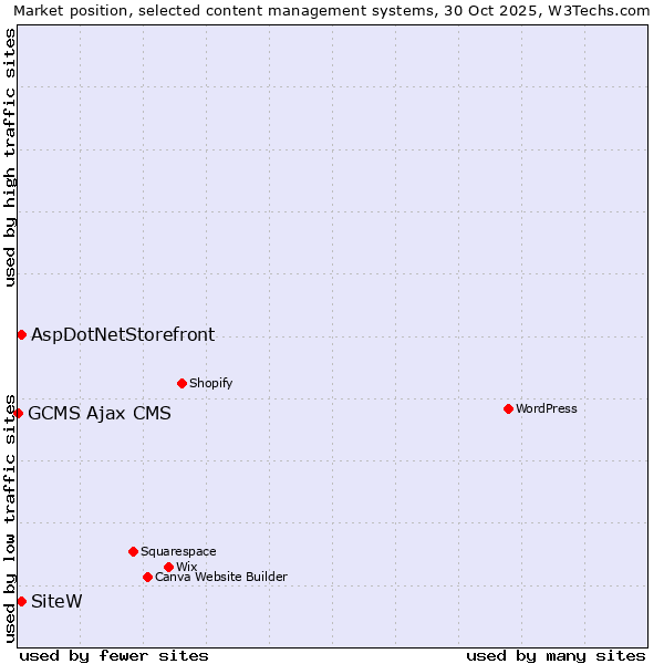 Market position of SiteW vs. AspDotNetStorefront vs. GCMS Ajax CMS