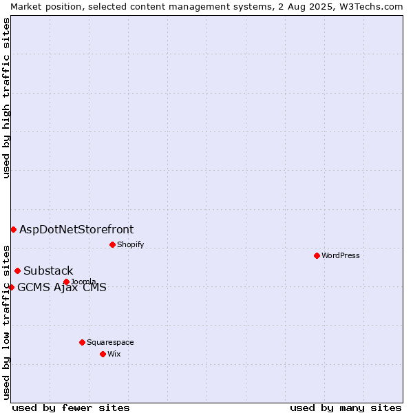 Market position of Substack vs. AspDotNetStorefront vs. GCMS Ajax CMS