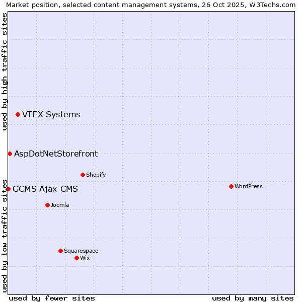 Market position of VTEX Systems vs. AspDotNetStorefront vs. GCMS Ajax CMS