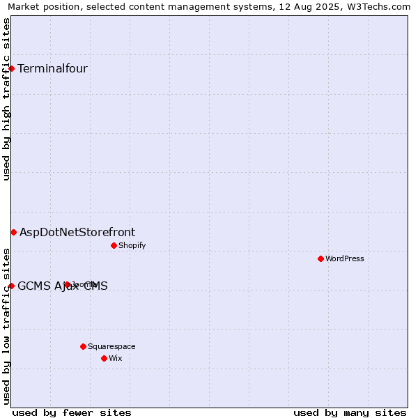 Market position of AspDotNetStorefront vs. Terminalfour vs. GCMS Ajax CMS