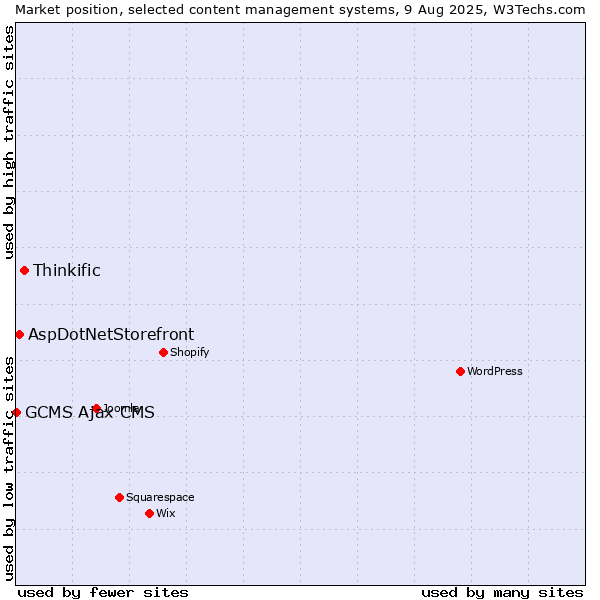 Market position of Thinkific vs. AspDotNetStorefront vs. GCMS Ajax CMS