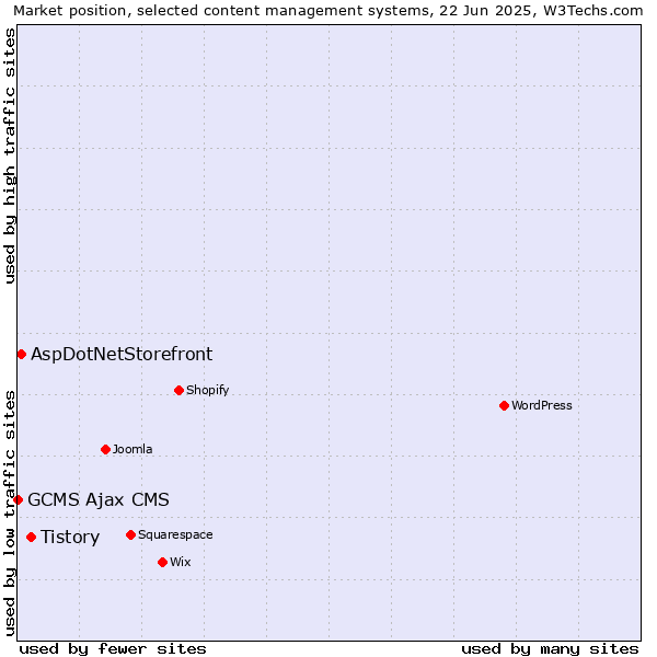 Market position of Tistory vs. AspDotNetStorefront vs. GCMS Ajax CMS