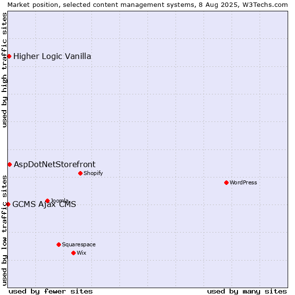 Market position of AspDotNetStorefront vs. Higher Logic Vanilla vs. GCMS Ajax CMS