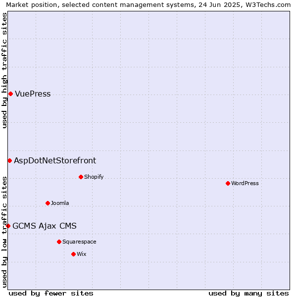 Market position of VuePress vs. AspDotNetStorefront vs. GCMS Ajax CMS