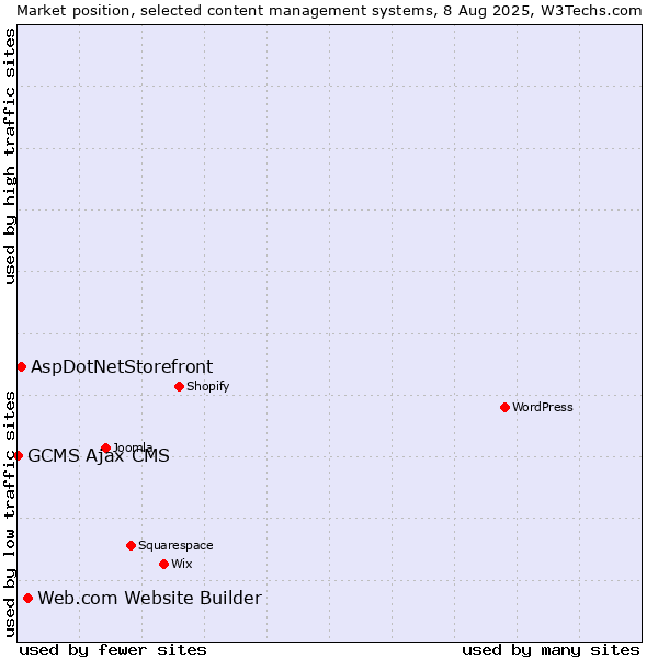 Market position of Web.com Website Builder vs. AspDotNetStorefront vs. GCMS Ajax CMS