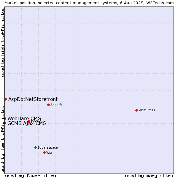 Market position of AspDotNetStorefront vs. GCMS Ajax CMS vs. WebHare CMS