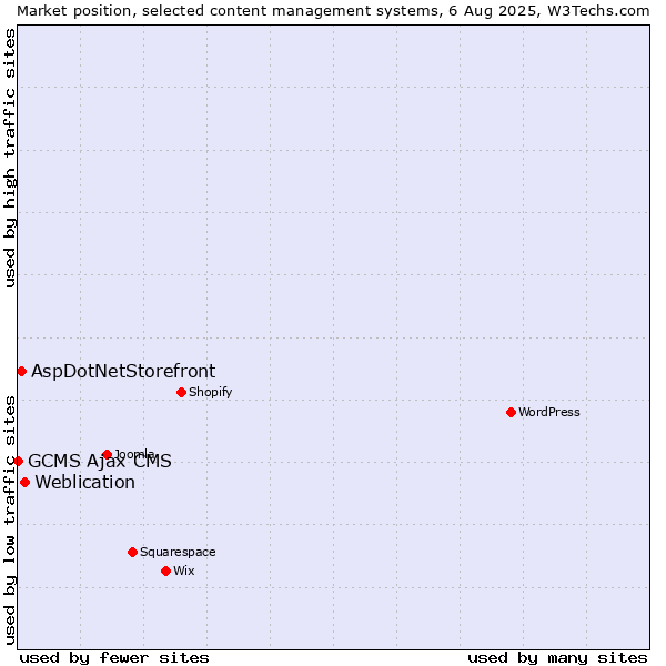 Market position of Weblication vs. AspDotNetStorefront vs. GCMS Ajax CMS