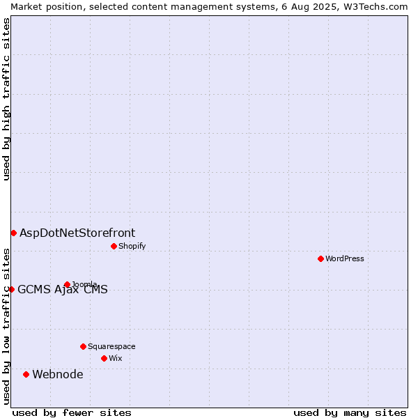 Market position of Webnode vs. AspDotNetStorefront vs. GCMS Ajax CMS
