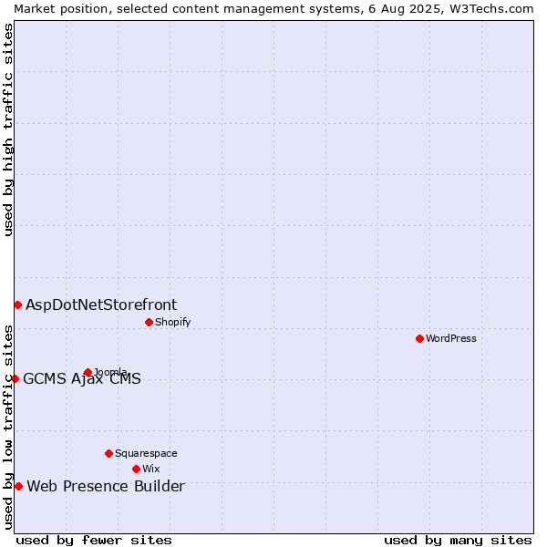 Market position of Web Presence Builder vs. AspDotNetStorefront vs. GCMS Ajax CMS